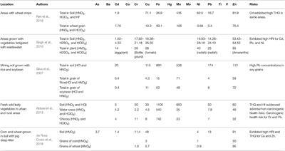 Should Heavy Metals Be Monitored in Foods Derived From Soils Fertilized With Animal Waste?